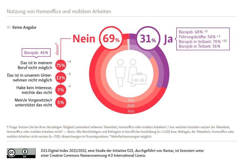 Das Homeoffice ist auf Wachstumskurs. (Initiative D21)