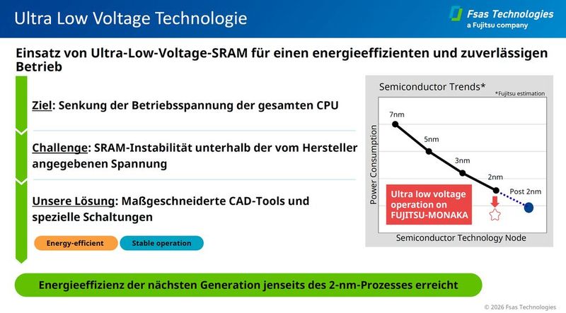 Monaka ist für den Betrieb mit einer sehr niedrigen Spannung ausgelegt. Um das zu erreichen, hat Fujitsu eigene CAD-Tools und spezielle Schaltungen entwickelt, mit denen die SRAM-Dies unterhalb der Spezifikation des Speicherherstellers für die Spannung stabil arbeiten. (Bild: Fsas Technologies)