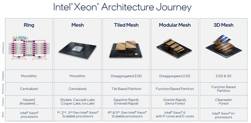 Über die Jahre hat Intel die Architektur der Xeon-Prozessoren immer wieder grundlegend verändert. (Bild: Intel)