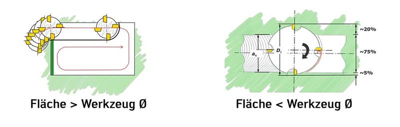 Die richtige Frässtrategie: Die Wahl der richtigen Frässtrategie beinflusst sowohl die Lebensdauer der Schneidkante als auch die Bearbeitungszeit. (Bild: Walter GmbH)