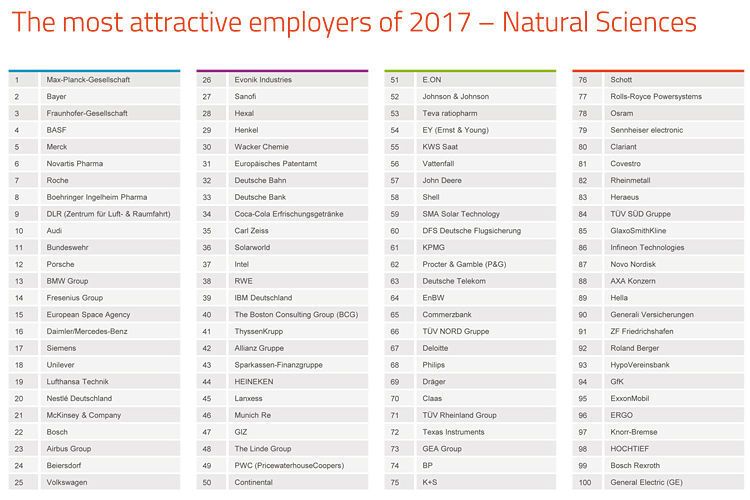 Die Top-Arbeitgeber für Studierende der Naturwissenschaften. (Universum)