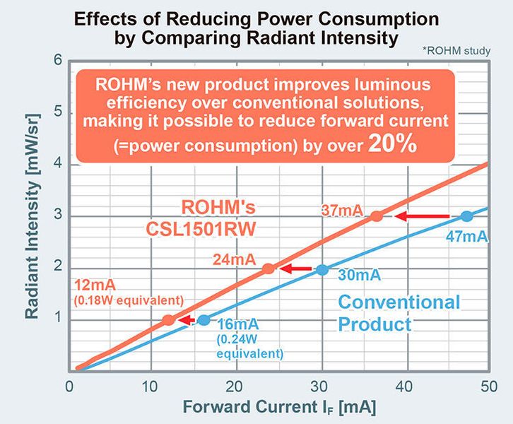 Effects of reducing power consumption by comparing radiant intensity. (ROHM Semiconductor GmbH)