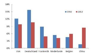 Die jüngste Branchenstudie von Euler Hermes zeigt für die deutsche Chemiebranche eine zunehmende Konkurrenz aus Asien (Quelle: Chelem, Euler Hermes)