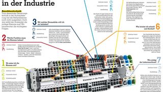 7 Fragen von Wago: Sie haben sicher noch mehr Fragen zur Reihenklemme. Stellen Sie diese auf der SPS IPC Drives und nehmen Sie am kostenlosen Workshop der elektrotechnik teil. (Bild: Vogel Business Media)