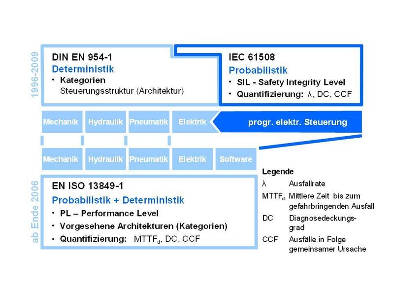 Bild 1: Stand der Normung für sicherheitsbezogene Teile von Maschinensteuerungen. Außer  typischen Sicherheitsstrukturen werden künftig quantifizierbare Kriterien berücksichtigt. Bild: IFD (Archiv: Vogel Business Media)