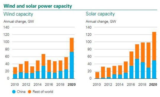 Der Ausbau von Wind- und Solarenergie hat im Jahr 2020 an Fahrt aufgenommen. Bei der Windenergie liegt China mit Abstand vorne.(Bild:  bp)