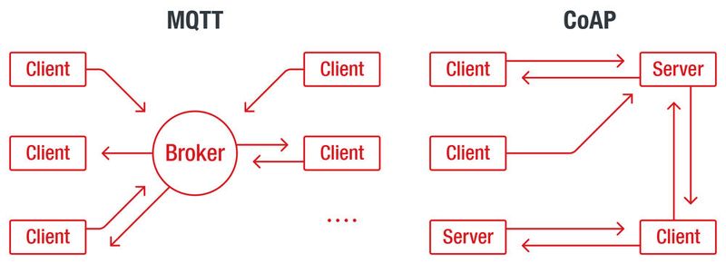 Perforierte Protokolle: Die oft in IoT-Applikationen verwendeten Kommunikationsmechanismen MQTT und CoAP haben laut Sicherheitsunternehmen Trend Micro eklatante Schwächen. (Bild: Trend Micro)