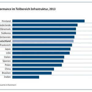 (Grafik: TNS Infratest)