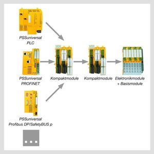 Die Komponenten für PSSuniversal, wie die neuen Kompaktmodule, lassen sich auch für das Automatisierungssystem PSS4000 nutzen. Ein Kompaktmodul ersetzt dabei vier Einzelmodule.