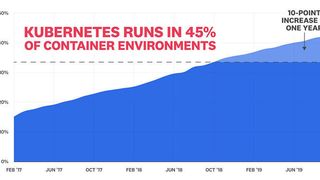 In 45 Prozent in den Container-Umgebungen, die durch die Datadog-Studie erfasst wurden, wird Kubernetes zur Orchestrierung genutzt.  (Datadog)
