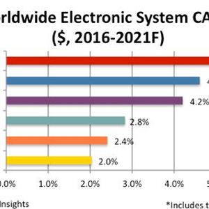 In Führung: In Punkto Wachstumsrate hat sich der Umsatz mit elektronischen Systemen für Fahrzeuge an die Spitze des Marktes gesetzt.(Bild:  IC Insights)