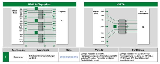 Abbildung 4: Empfohlener Schutz für HDMI-, DisplayPort- und eSATA-Schnittstellen.(Bild:  Littelfuse)