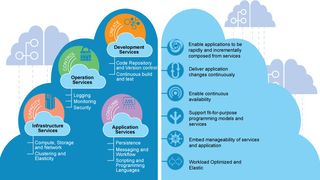 DevOps bildet die Infrastructure as a Service-Grundlage, auf der die Entwicklerwerkzeuge von Bluemix als Platform as a Service aufsetzen. (Bild: IBM)