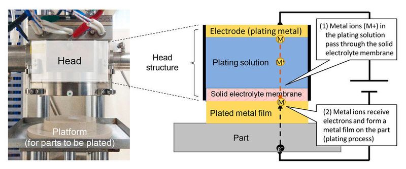 Characteristics of the stamping-type plating machine (head structure). (Toyota)