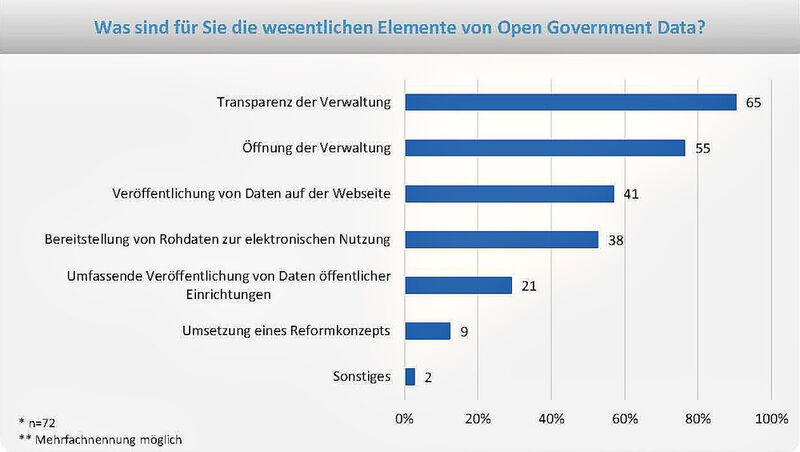 Kernelemente des Open-Government-Data-Ansatzes (Quelle: Materna & Hochschule Harz (FH))