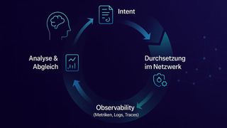 Intent-Based Networking und Observability bilden gemeinsam einen geschlossenen Steuerkreislauf. (Bild: GPT-5 / KI-generiert)