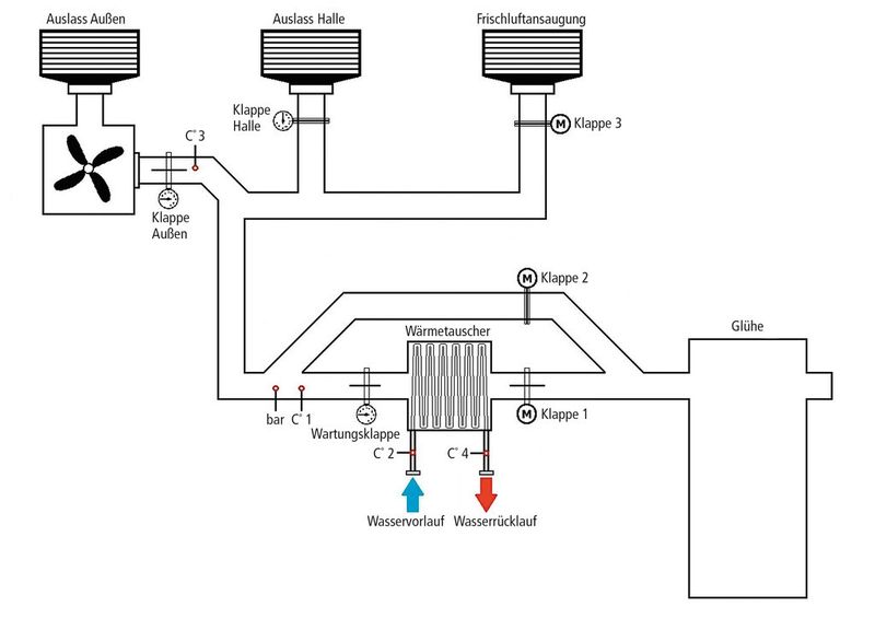 Bild 2: Zur Wärmerückgewinnung wurde die komplette Verrohrung der Glühanlage angepasst.Hinter dem Wärmetauscher befindet sich der Druckmittler (bar), der mit dem Drucksensor verbunden ist. Neben dem Drucksensor wurde ein Fühler YT036020 (C° 1) installiert. Die Temperaturanzeige YT353120 befindet sich außerhalb der temperaturkritischen Zone. Weitere PT100 Fühler dienen zu Überwachung des Ventilators (C° 3) und zur Kontrolle der Vor- sowie Rücklauftemperatur des Wärmetauschers (C° 2, C° 4). (Bild: IPF Electronic)