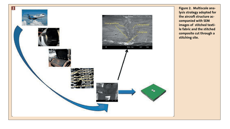 Figure 2.  Multiscale analysis strategy adopted for the aircraft structure accompanied with SEM images of  stitched textile fabric and the stitched  composite cut through a stitching site.(Bild:)