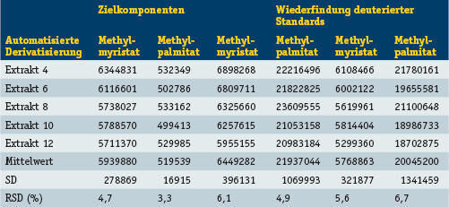 Tabelle 2: Durch GC/MS ermittelte Peakflächen ausgewählter Fettsäuremethylester einschließlich deuterierter Standards nach automatisierter Derivatisierung mit der Gerstel-MPS-Prepstation. (Archiv: Vogel Business Media)