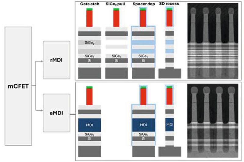 Bild 8: Vergleich der Integrationsansätze eMDI und rMDI (wie auf der IEDM 2025 vorgestellt). (Bild: imec)
