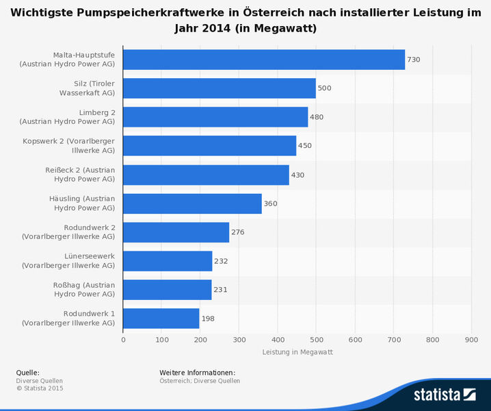 Die zehn größten österreichischen Pumpspeicherkraftwerke nach installierter Leistung im Jahr 2014 (Quelle: Diverse Quellen, Statista)