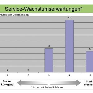 Bild 2: Die meisten der befragten Maschinenbauer gehen davon aus, dass das Geschäftsfeld der produktbe-zogenen Dienstleistungen in den kommenden fünf Jahren deutlich wachsen wird.