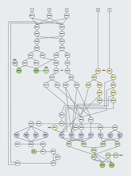 This equipment tree for the lime hoppers, formerly used by the operators to guide their decisions on product routing, shows the complexity of the materials handling system. The Simatic PCS 7 system makes these decisions automatically. (Archiv: Vogel Business Media)