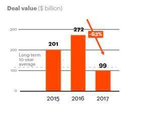 Die Ergebnisse des jüngsten „Chemicals Executive M&A Report (A. T. Kearney)