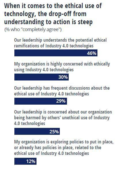 Meinungen zur ethischen Seite von Industrie-4.0-Technologien. (Deloitte)