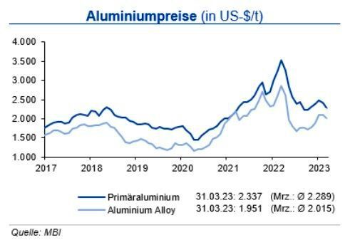 Bis Ende Q2 2023 sehen die Industriebank-Experten die Primäraluminiumpreise in einem Band von +300 US-$ um die Marke von 2.400 US-$/t, die Preise für Aluminium Alloy liegen im Mittel um rund 300 US-$/t niedriger. (Quelle:siehe Grafik)