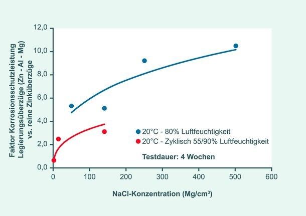 Ergebnisse aus Kurzzeittest seien irreführend und böten Raum für manipulative Eingriffe. (Bild: Industrieverband Feuerverzinken)