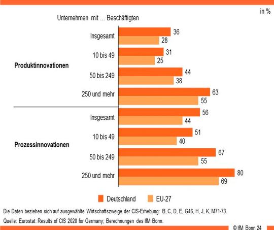 Produkt- und Prozessinnovationen in Deutschland von 2018 bis 2020.(Bild:  IfM Bonn)