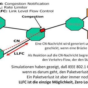 Abbildung 1: IEEE 802.1Qau Congestion Notification; Bild: Dr. Franz-Joachim Kauffels