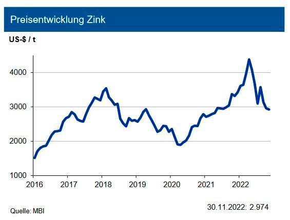 Bis Ende September ging die Zinkminenproduktion um 2,8 % zurück; für das Gesamtjahr wird mit einem geringeren Rückgang gerechnet. Die Raffinadeproduktion sank bis Ende Q3 2022 um 2,4 % und für das Gesamtjahr wird ein Rückgang um 2,7 % prognostiziert. Für 2022 wird mit Produktionsrückgängen der europäischen Zinkhütten um 12 % gerechnet. Aufgrund der enormen Energiepreissteigerungen in Europa wurden Produktionsstätten stillgelegt. Der Verbrauch verringerte sich im betrachteten Zeitraum um 2,9% im Vergleich zum Vorjahr. In China wird der Verbrauchsrückgang in diesem Jahr 3,3 % betragen und ist begründet in rückläufiger Geschäftstätigkeit der Abnehmerindustrien aufgrund der Zero-Covid-Strategie. Für das kommende Jahr wird mit einer Erholung des weltweiten Zinkverbrauchs gerechnet. Die IKB prognostiziert für den Zinkpreis bis Ende Q1 2023 eine Bewegung um 3.000 US-$/t mit einer Schwankungsbreite von +500 US-$. (Bild: siehe Grafik)