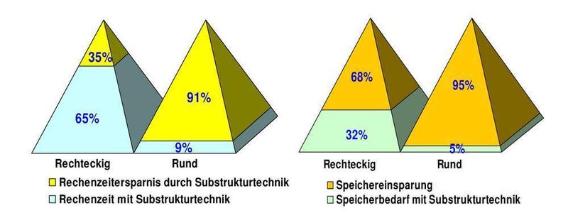Bild 4: Die Substrukturtechnik ermöglicht in der Simulation, massiv Zeit und Speicherplatz einzusparen. Bild: Isko (Archiv: Vogel Business Media)
