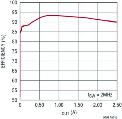 Bild 3b: Wirkungsgradkurve des LT8609 (Bild: Linear Technology)