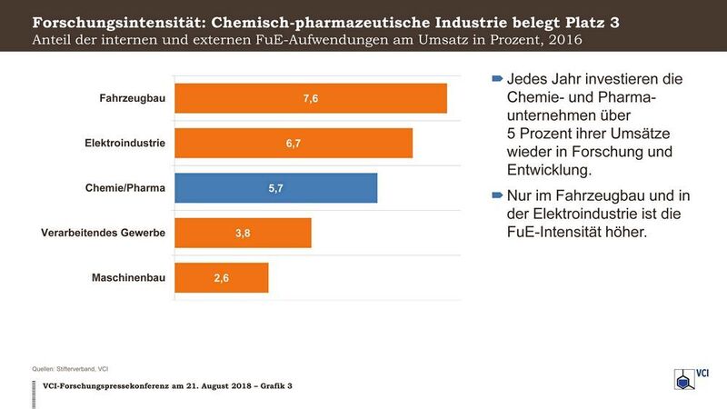 Abb. 3: Forschungsintensität der chemisch-pharmazeutischen Industrie im Branchenvergleich (VCI)