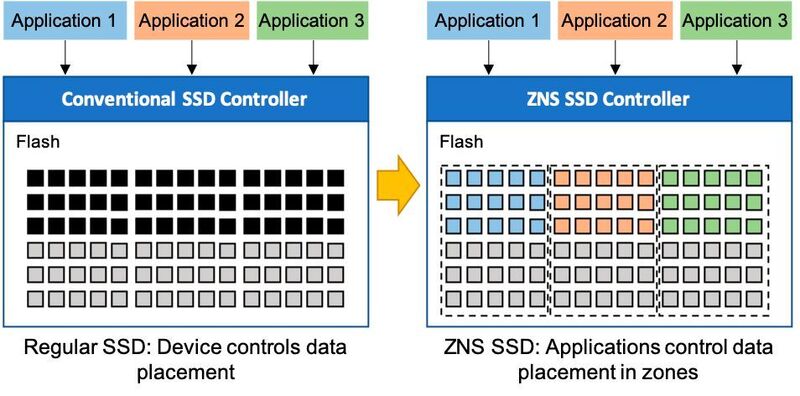 Bei Zoned Storage wird der NAND-Flash auf verschiedene Applikationen aufgeteilt. (Western Digital)