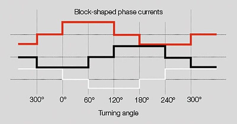 Bild 4: Phasenströme bei Blockkommutierung für eine vollständige  Kommutierungssequenz. (Maxon)