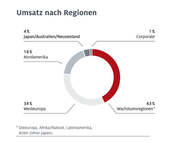 Umsatz nach Regionen (Bild: Henkel)