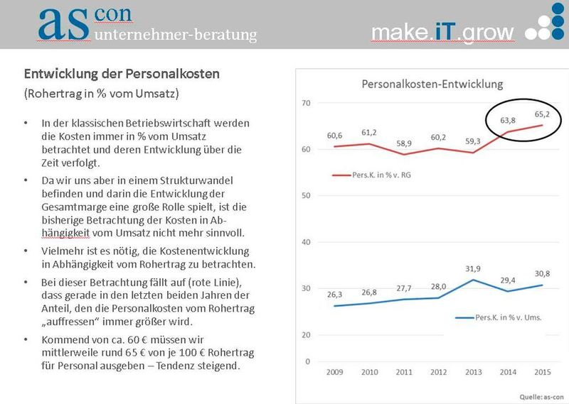Die Personalkosten steigen. (as-con unternehmer-beratung)