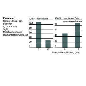 Bild 5: Einfluss der Ultraschallunterstützung auf die Passivkraft (a) und auf das erzielbare Zeitspanungsvolumen (b) bei der Schleifbearbeitung der Hochleistungskeramik Si3N4 . Parameter: Seiten-Längs-Planschleifen, vc = 4,4 m/s, Werkstoff Si3N4, metallgebundenes Diamantschleifwerkzeug Bilder: IPT