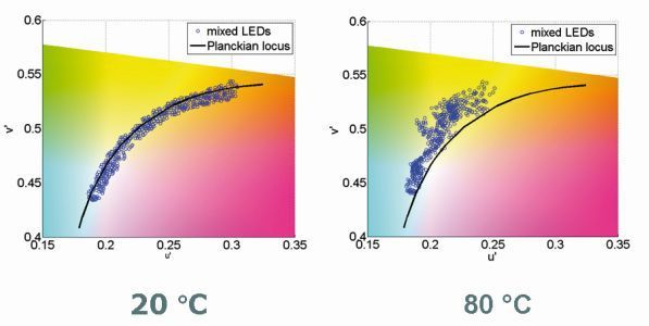 Farbdrifts: Im Vergleich wird deutlich, dass bei steigenden Temperaturen die Farben von gemischten LEDs von der Planckschen Kurve abweichen. (Bild: MAZeT)