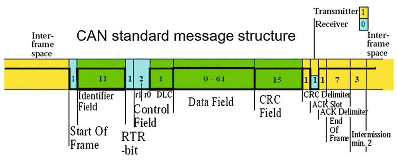 Bild 2: Hier ist eine typische Nachrichtenstruktur eines Standard-CAN-Busses  dargestellt.