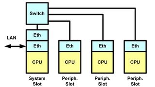 Bild 1: Auf Ethernet basierendes Mehrprozessorsystem mit CPU im System-Slot (Archiv: Vogel Business Media)