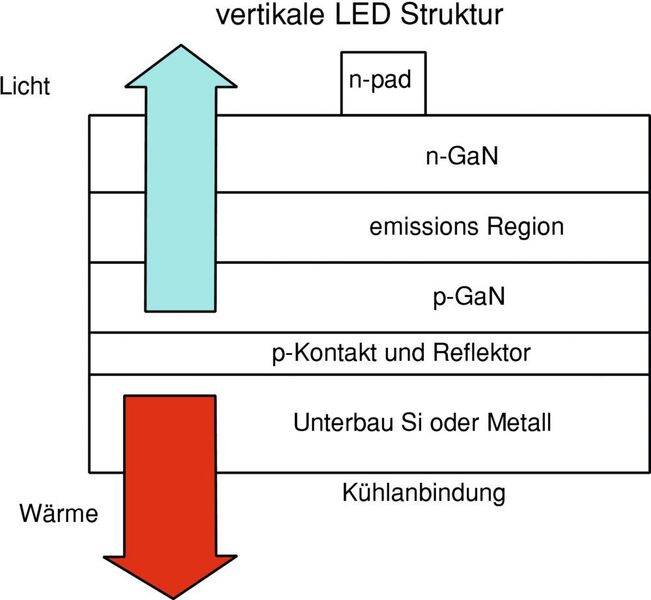 Bild 1:   LED-Struktur (Nucon)