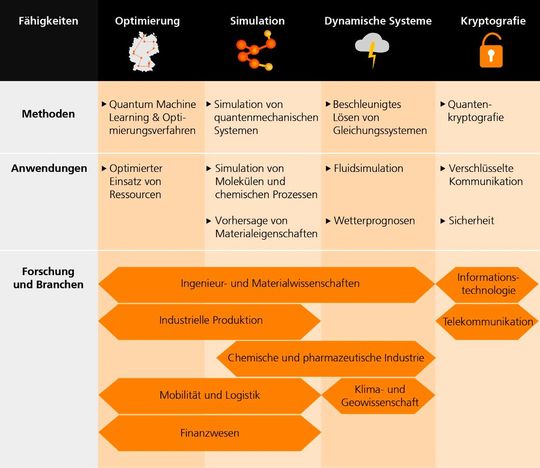 Eine Übersicht über Fähigkeiten, Anwendungen und Branchen des Quantencomputings (Bild:  Fraunhofer IAIS)