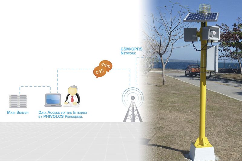Das Warnsystem von E2S umfasst Sensoren, ein GSM-Datenkommunikationssystem, Datenvisualisierung, lokale Tsunami-Notentscheidungshilfen und die lokalen Tsunami-Warnstationen. (Bild: E2S Warnsignale)