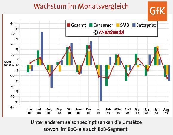 Die Entwicklung war ähnlich wie im Vorjahresmonat. (Archiv: Vogel Business Media)