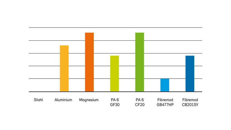 Relative Materialkostensteigerung/Kg von Materialeinsparungen beim Vergleich zwischen den meist verwendeten Materialien, wie Metallen, Polyamid und Fibremod. (Bild: Borealis)
